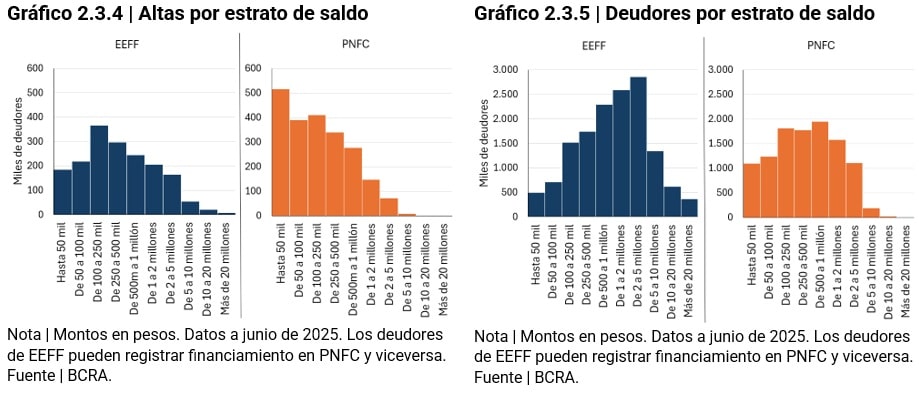 grafico altas por estrato de saldo/deudores por estrato de saldo