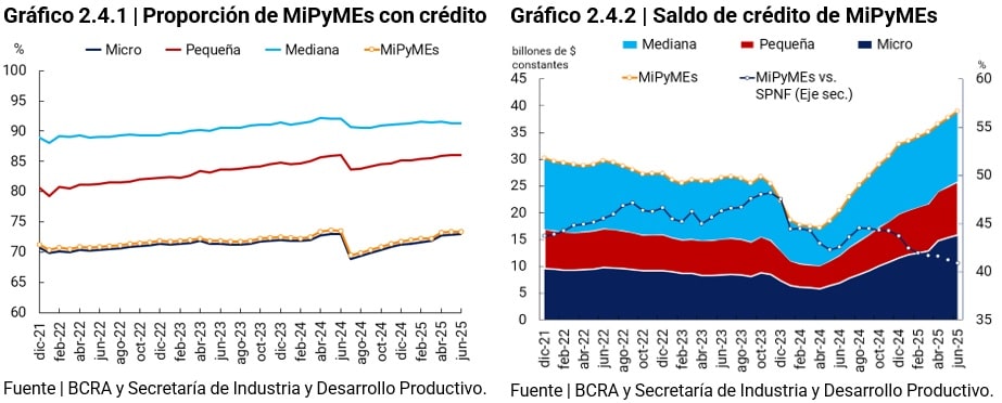 grafico proporcion de MiPyMES con credito/Saldos de credito de MipyMes