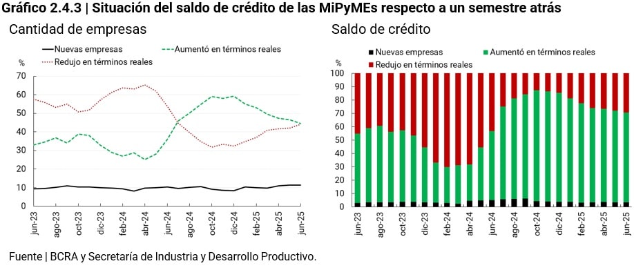 grafico situacion del saldo de credito de las MiPyMes respecto a un semestre atras