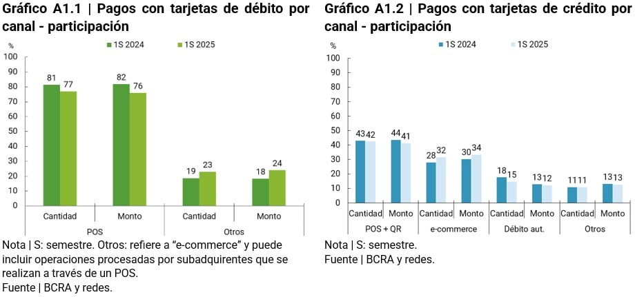 grafico Pagos con tarjeta de debito por canal/Pagos con tarjeta de credito por canal