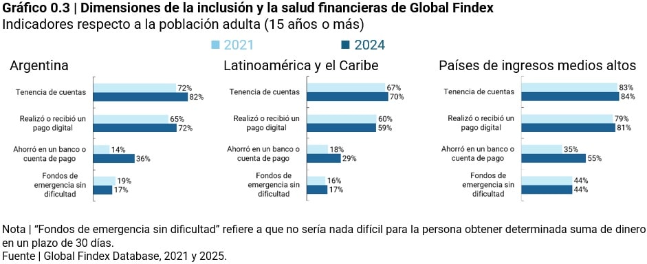 grafico dimensiones de la inclusion financiera y la salud financieras de Global Findex