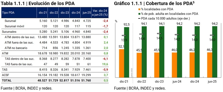 tabla evolucion de los PDA/Grafico Cobertura de los PDA
