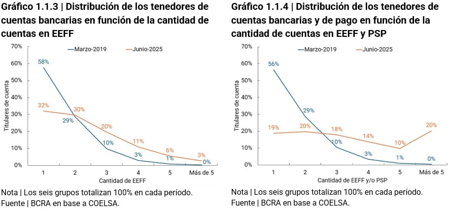 grafico distribucion de los tenedores de cuentas bancanrias en funcion de la cantidad de cuentas EEFF/grafico distribucion de los tenedores de cuentas bancarias y de pagos en funcion de la cantidad de cuentas en EEFF y PSP