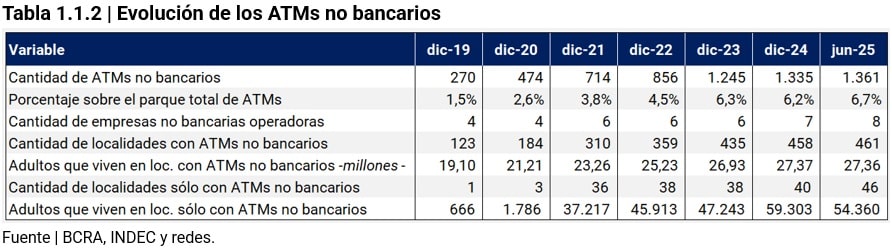Evolucion de los ATMs no bancarios