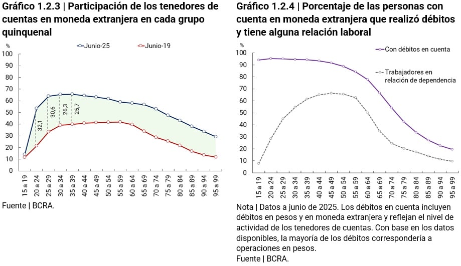 grafico participacion de los tenedores de cuentas en moneda extranjera en cada grupo quinquenal/porcentaje de las personas con cuenta en moneda extranjera que realizo debitos y tiene alguna relacion laboral