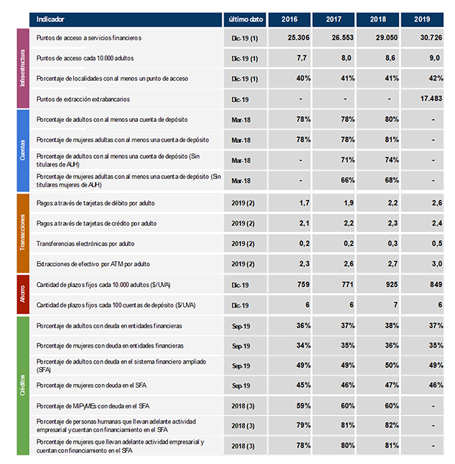 Tabla de indicadores
