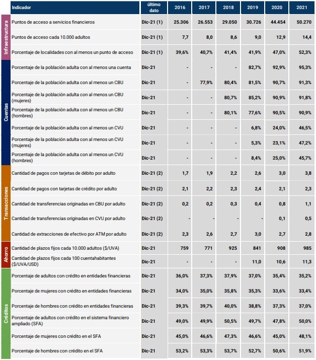 Tabla de indicadores