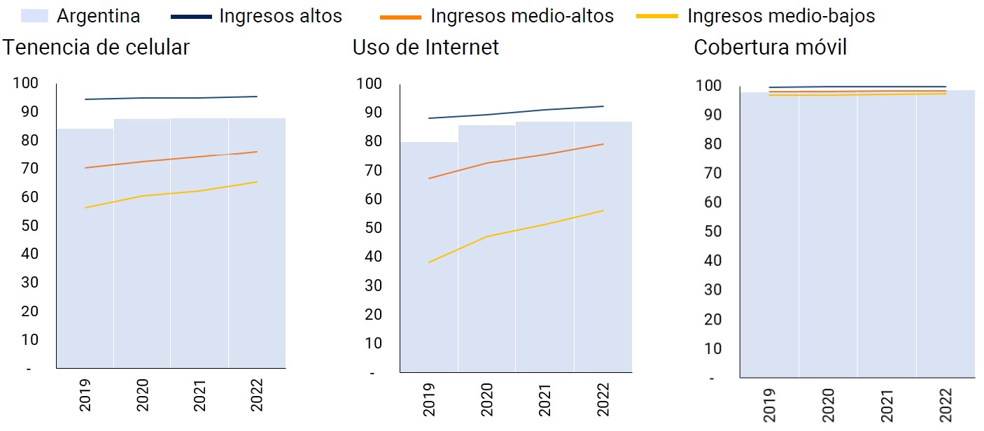 Gráfico sobre acceso y uso de tecnologías de la información y comunicación