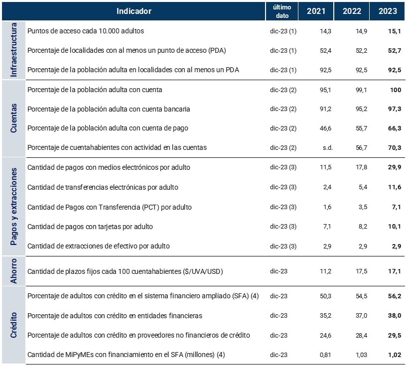 Tabla de indicadores