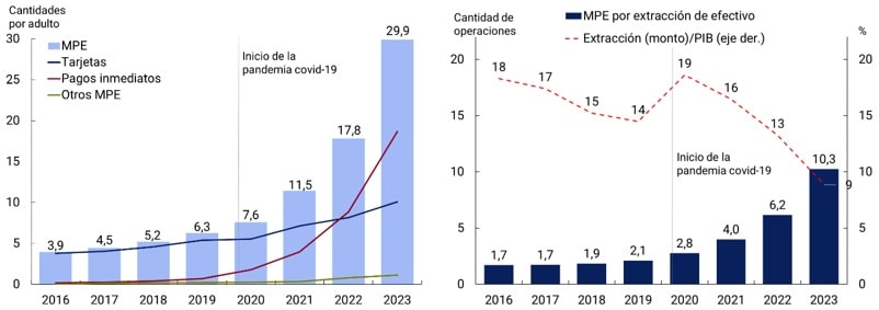 imagen de gráfico Evolución de los MPE y extracciones de efectivo