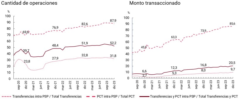 imagen gráfico Participación de las operaciones intra PSP