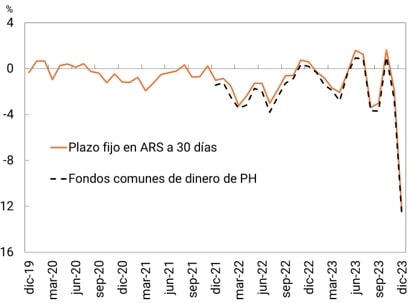 imagen gráfico tasa de interés mensual real de plazos fijos y fondos comunes de dinero