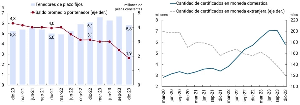 gráfico Métricas de utilización de plazos fijos por parte de PH