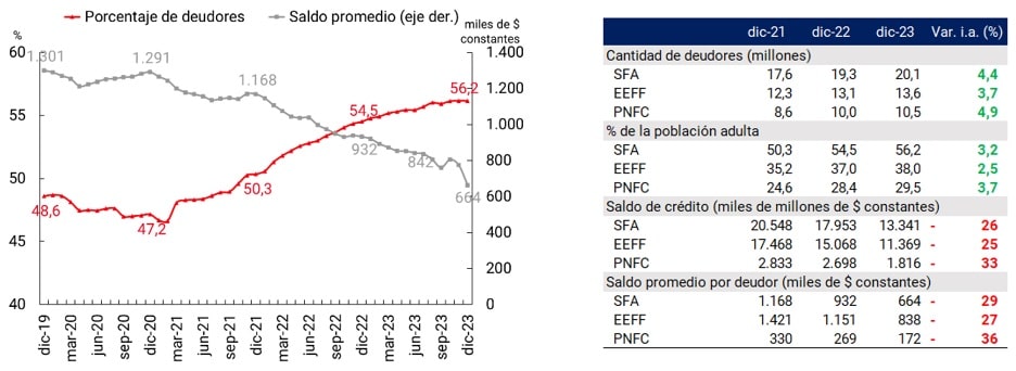 gráfico Financiamiento del SFA a personas humanas