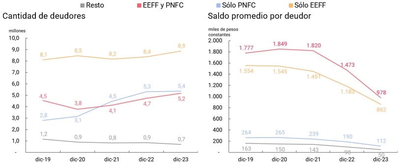 gráfico cantidad de deudores y saldo promedio por deudor