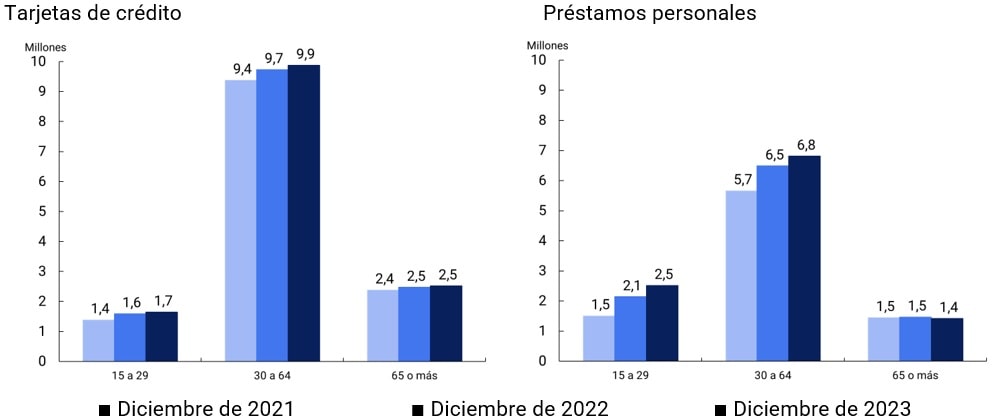 gráfico Cantidad de deudores por edad y tipo de asistencia