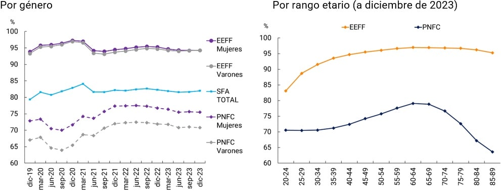 gráfico porcentaje de deudores en situación regular