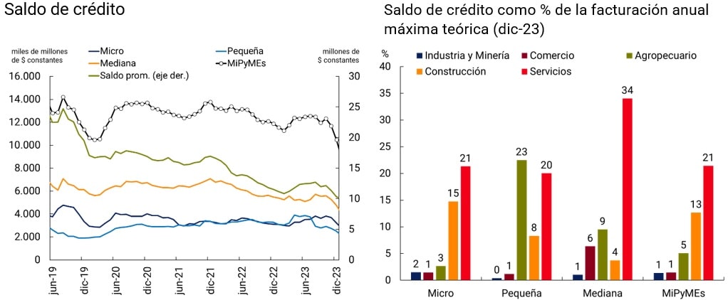 imagen gráfico puntos de referencia sobre el financiamiento de MiPyMEs