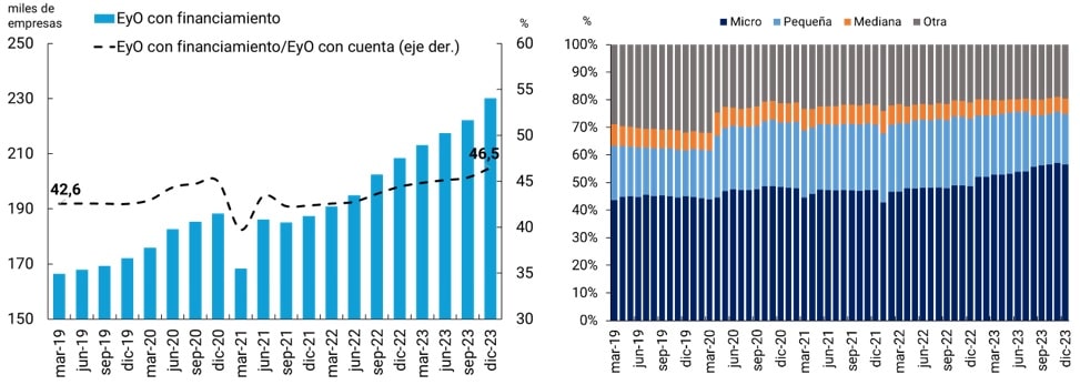 imagen Gráfico Cantidad de EyO con financiamiento en el SFA