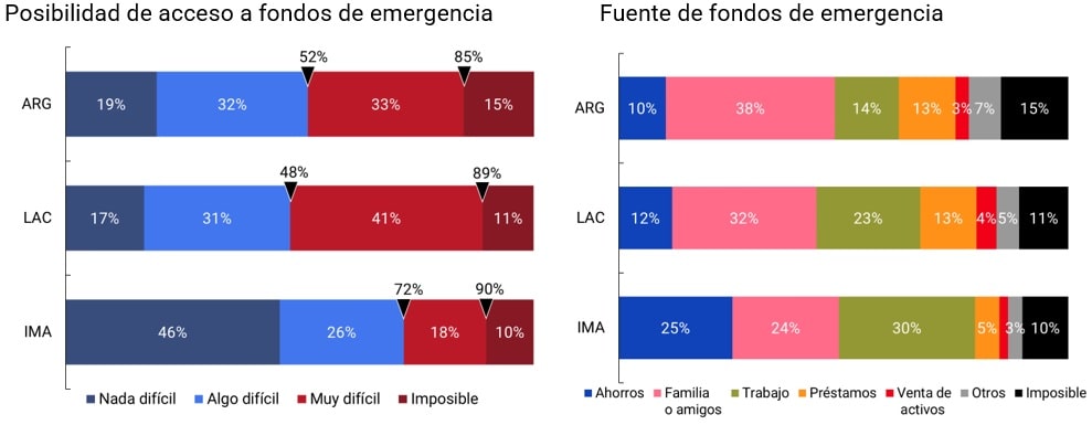 imagen Gráfico Nivel de acceso a fondos ante una emergencia: porcentaje de adultos