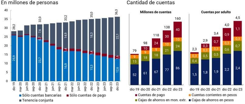 gráfico Personas humanas con cuentas
