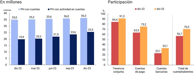 gráfico personas humanas cuentahabientes con actividad en alguna de sus cuentas