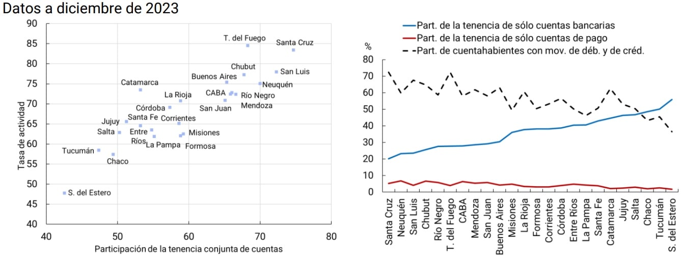 gráfico Tipo de tenencia de cuentas y tasa de actividad por provincia