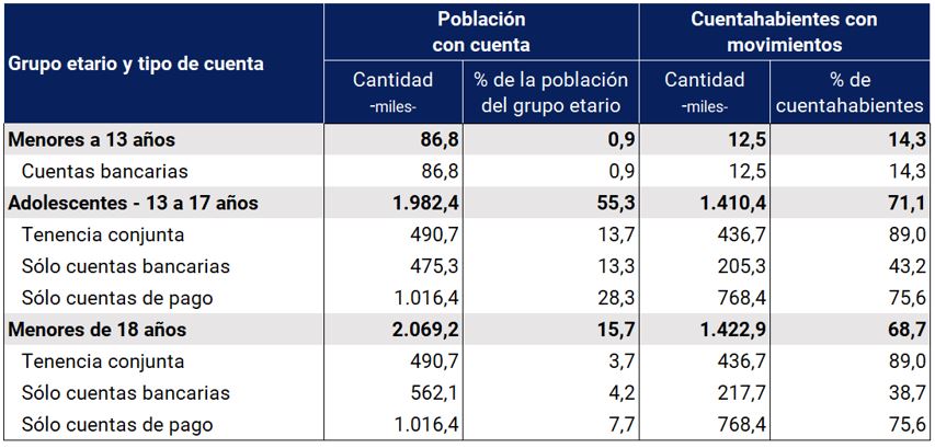 Tabla tenencia de cuentas y tasa de actividad en edades tempranas