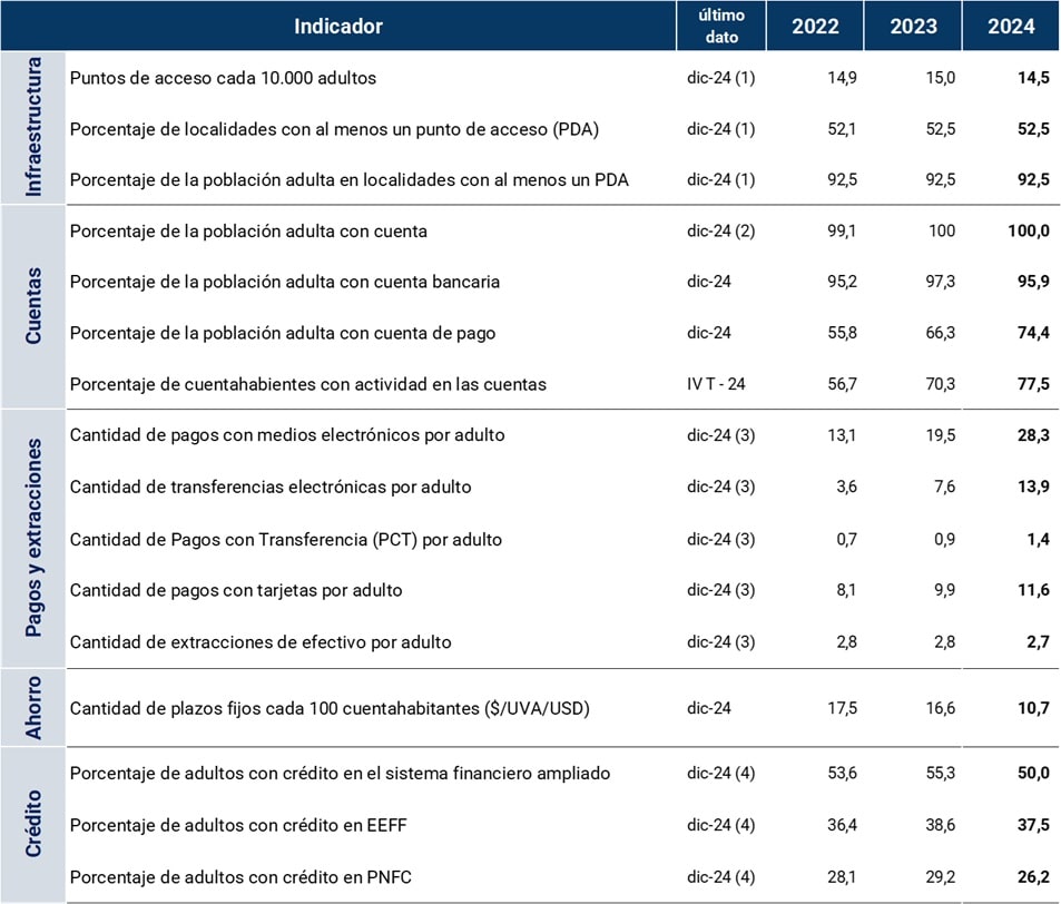 Tabla de indicadores