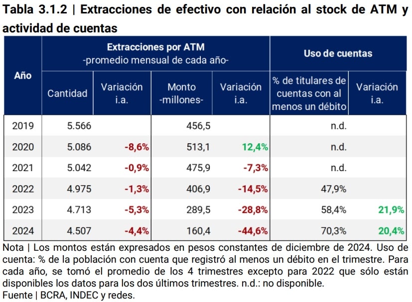 Tabla Extracciones de efectivo con relación al stock de ATM y actividad de cuentas 