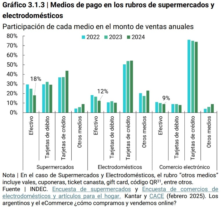 Gráfico Medios de pago en los rubros de supermercados y electrodomésticos