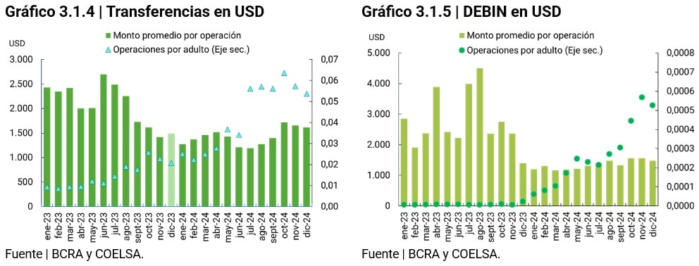 Gráfico Transferencias en USD / DEBIN en USD