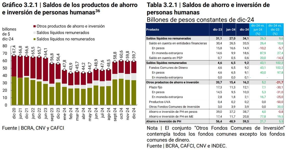 Grafico Saldos de los productos de ahorro e inversión de personas humanas / Tabla Saldos de ahorro e inversión de personas humanas 