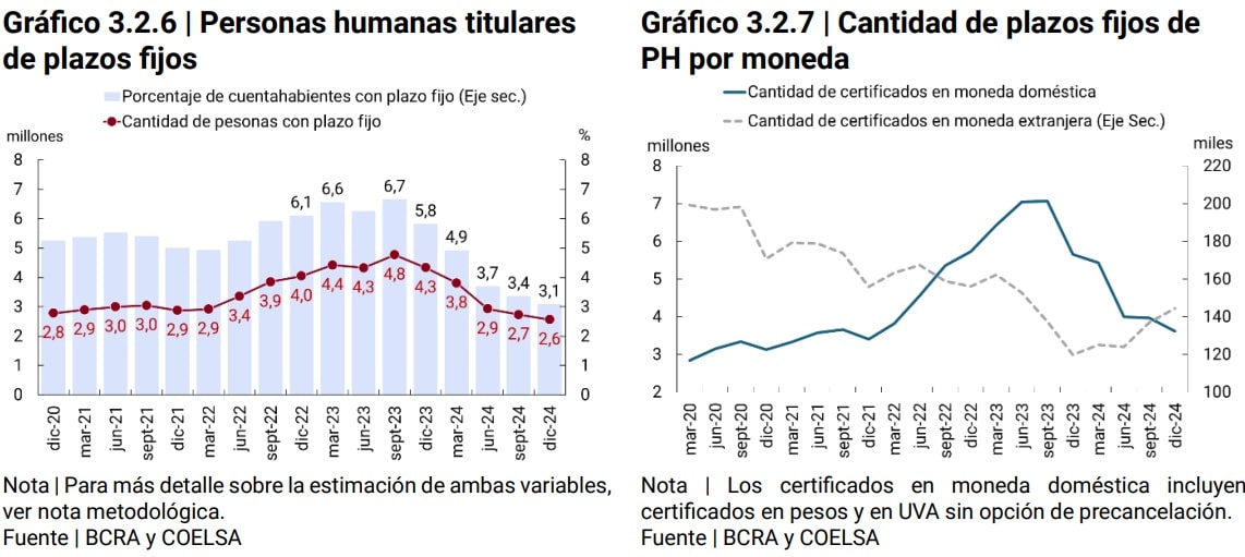 Gráfico Personas humanas titulares de plazos fijos / Cantidad de plazos fijos de PH por moneda