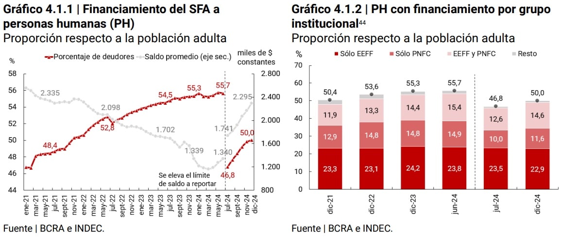 Gráfico Financiamiento del SFA a personas humanas (PH) Proporción respecto a la población adulta / PH con financiamiento por grupo institucional