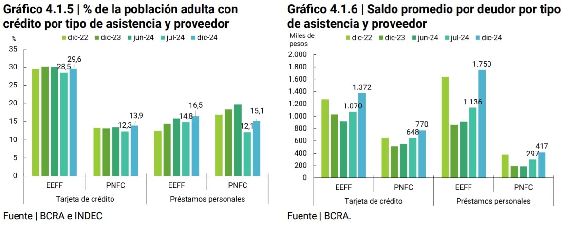 Gráfico % de la población adulta con crédito por tipo de asistencia y proveedor / Saldo promedio por deudor por tipo de asistencia y proveedor