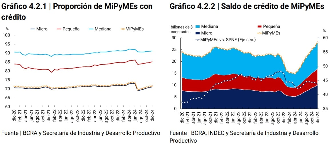 Gráfico Proporción de MiPyMEs con crédito / Gráfico Saldo de crédito de MiPyMEs