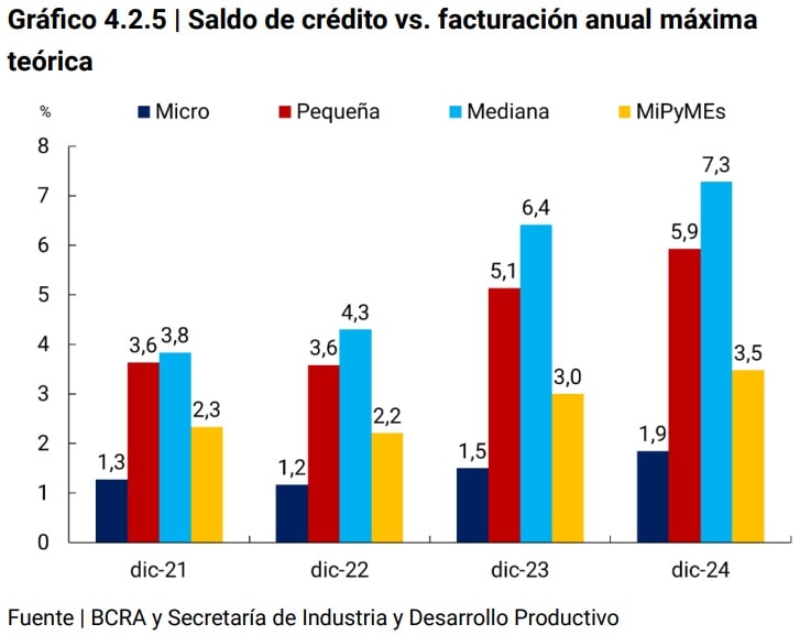Gráfico Saldo de crédito vs. facturación anual máxima teórica