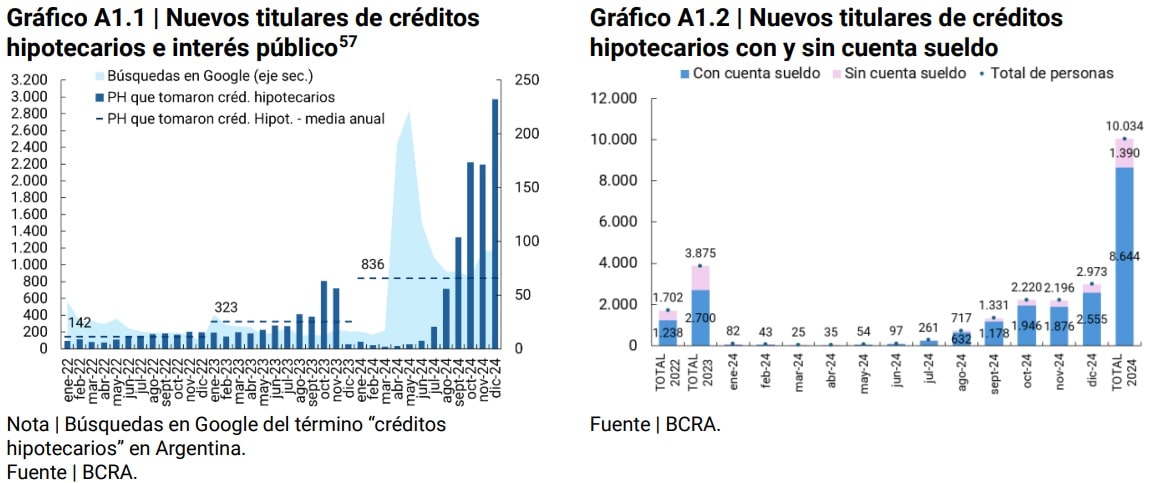 Gráfico Nuevos titulares de créditos hipotecarios e interés público/ Gráfico Nuevos titulares de créditos hipotecarios con y sin cuenta sueldo