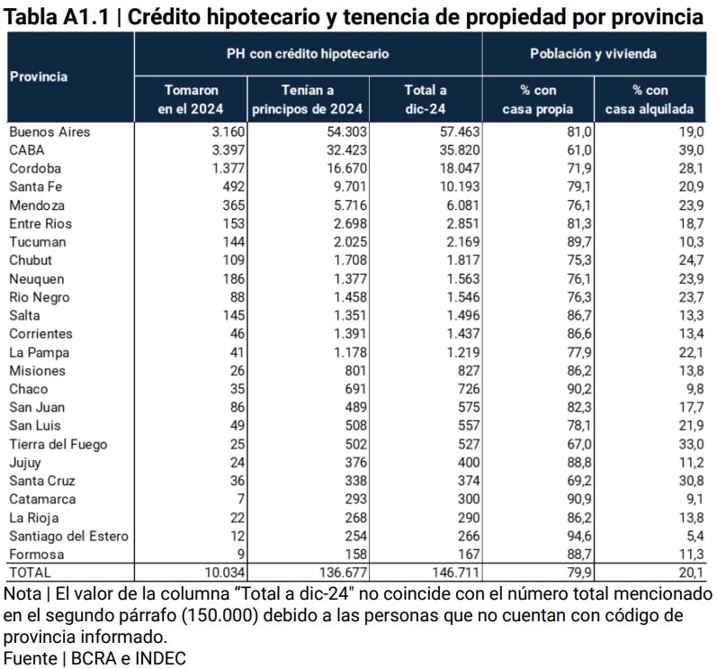 Tabla Crédito hipotecario y tenencia de propiedad por provincia
