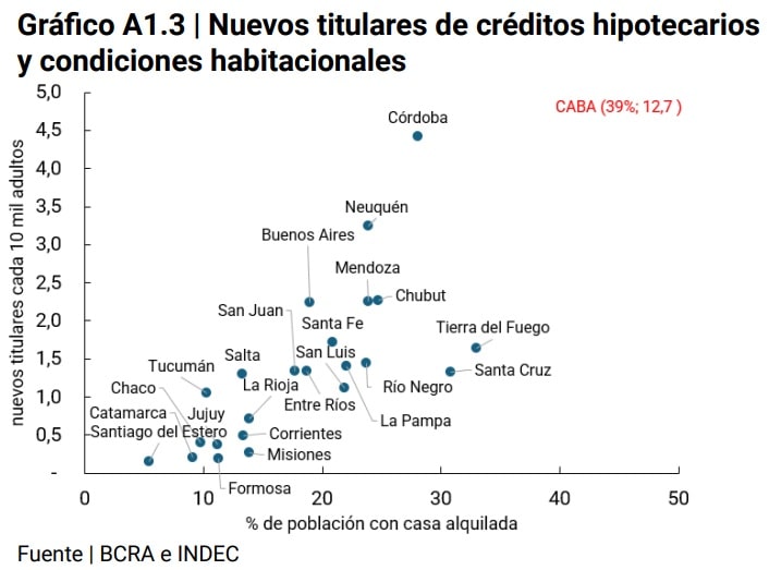 Gráfico Nuevos titulares de créditos hipotecarios y condiciones habitacionales