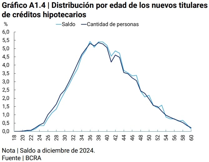 Gráfico Distribución por edad de los nuevos titulares de créditos hipotecarios