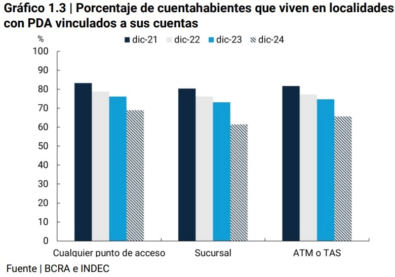 Gráfico Porcentaje de cuentahabientes que viven en localidades con PDA vinculados a sus cuentas