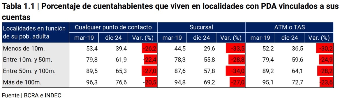 tabla porcentaje de cuentahabientes que viven en localidades con PDA vinculados a sus cuentas