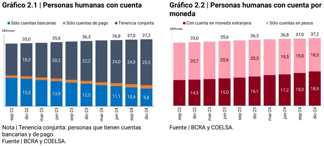  gráfico personas humanas con cuenta / Personas humanas con cuenta por moneda