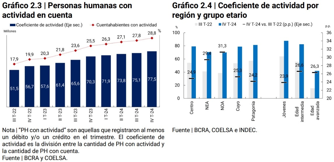 Grafico 2.3 Personas humanas con actividad en cuenta / Coeficiente de actividad por región y grupo etario