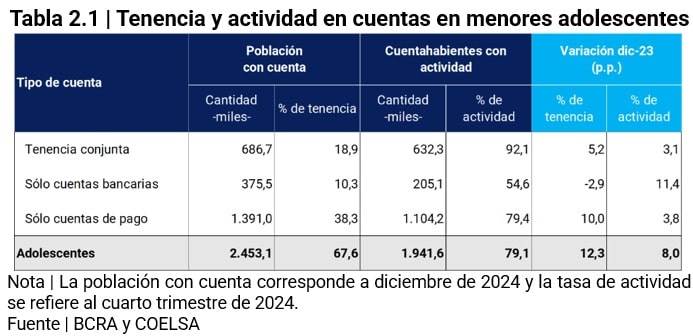 tabla Tenencia y actividad en cuentas en menores adolescentes