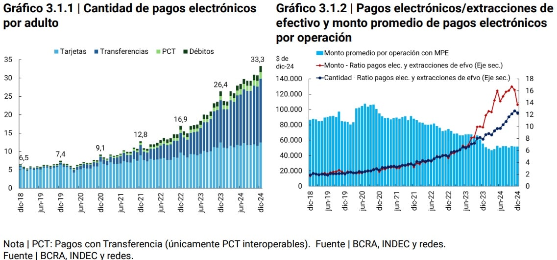 Grafico Cantidad de pagos electrónicos por adulto / Pagos electrónicos/extracciones de efectivo y monto promedio de pagos electrónicos por operación