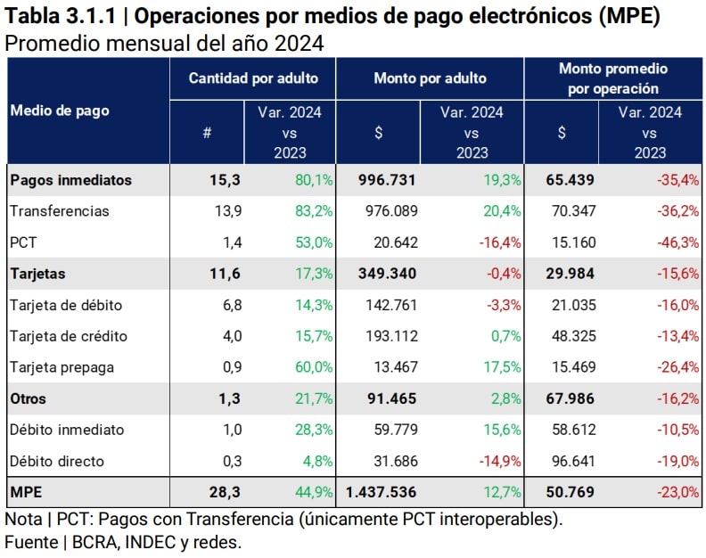 Tabla Operaciones por medios de pago electrónicos