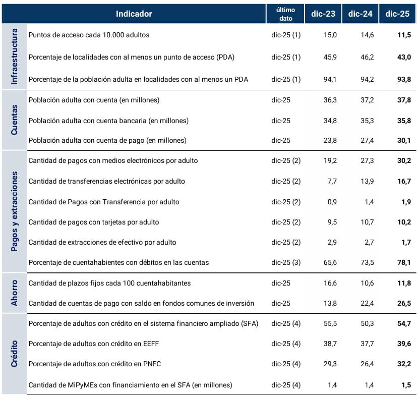 Tabla de indicadores